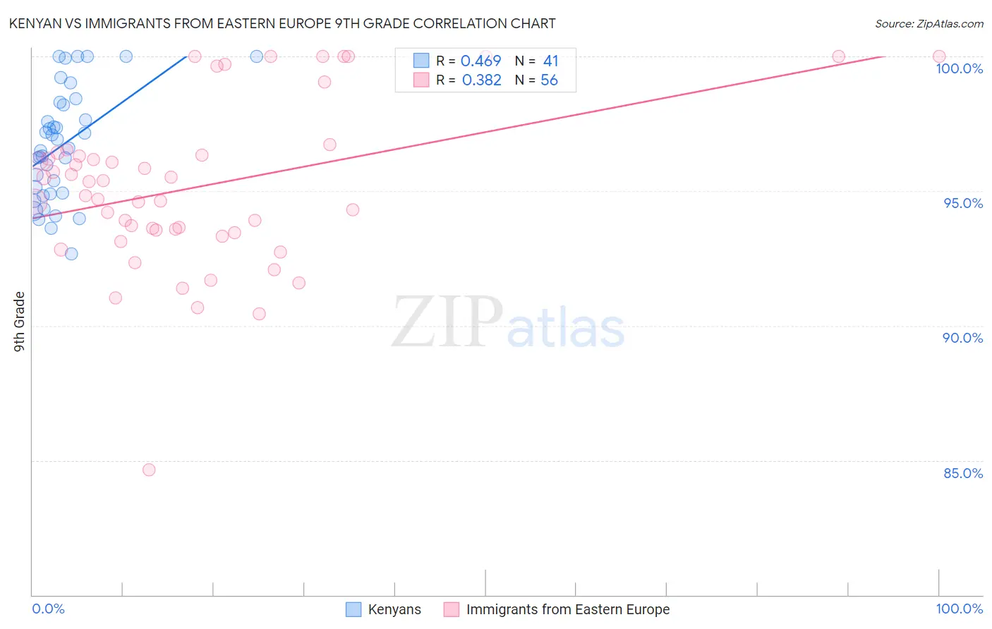 Kenyan vs Immigrants from Eastern Europe 9th Grade