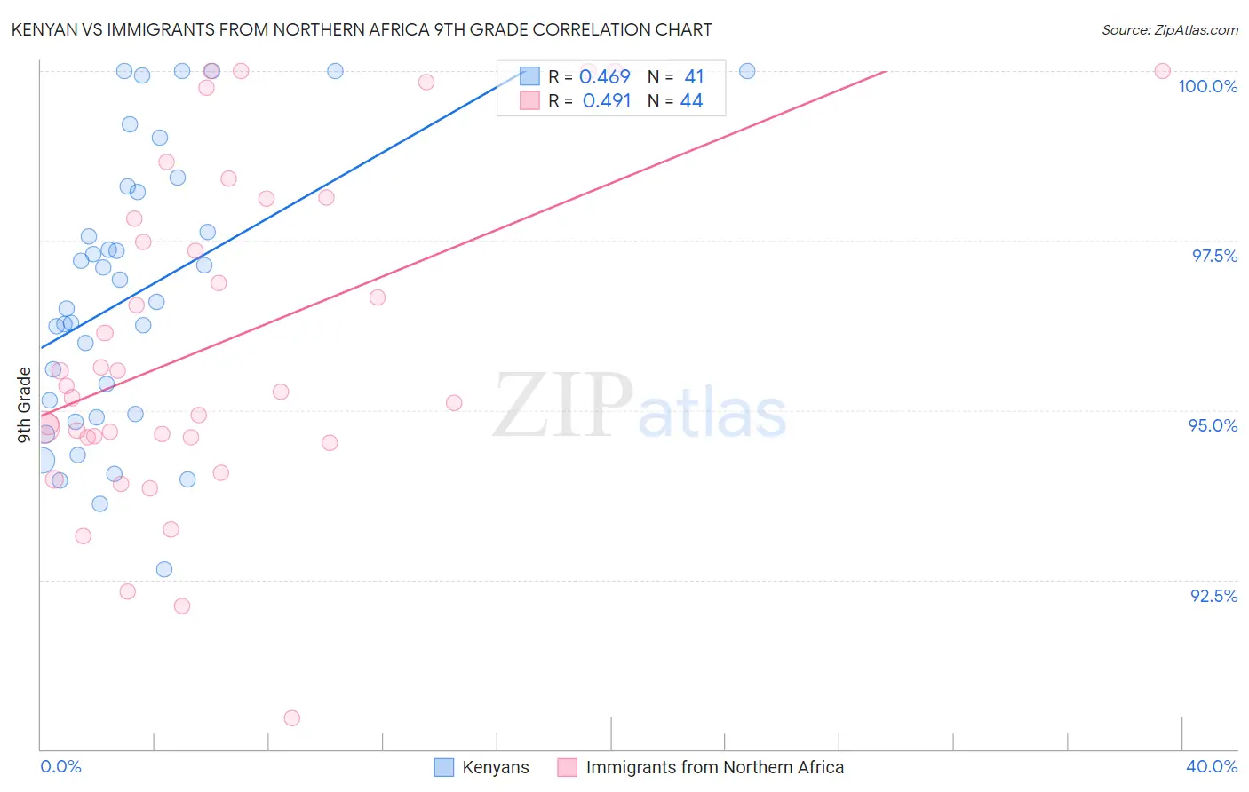 Kenyan vs Immigrants from Northern Africa 9th Grade