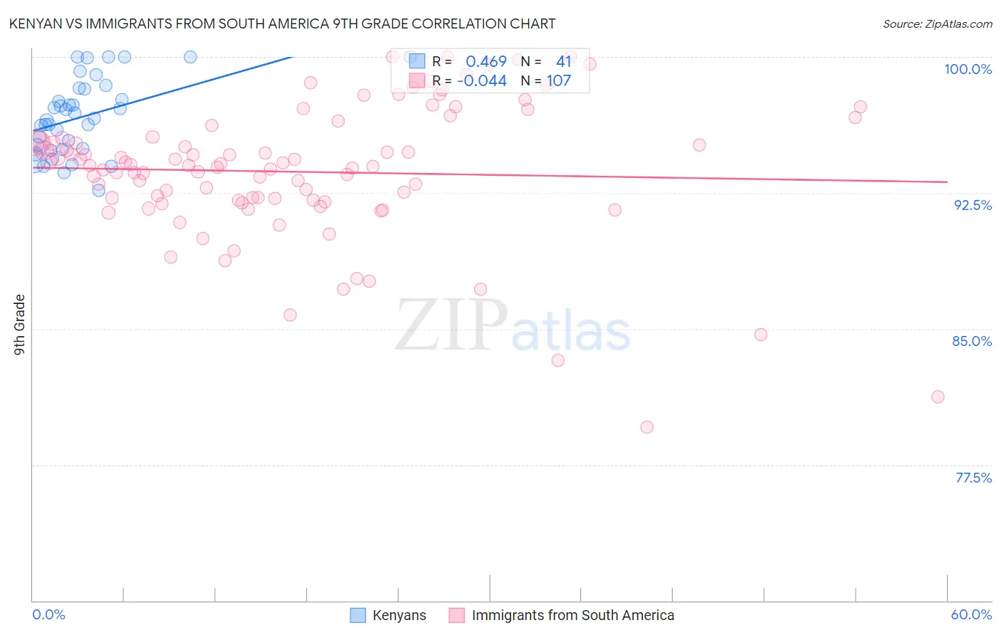 Kenyan vs Immigrants from South America 9th Grade