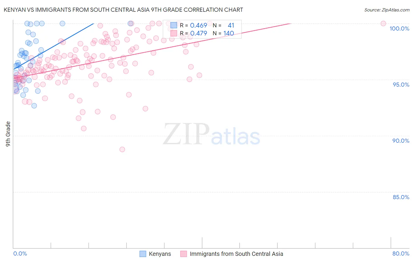 Kenyan vs Immigrants from South Central Asia 9th Grade