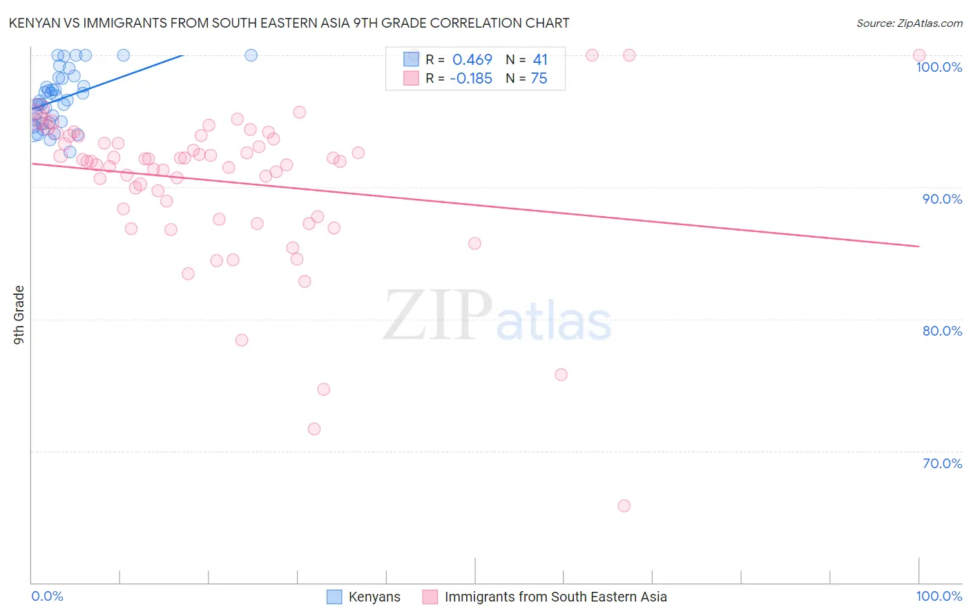 Kenyan vs Immigrants from South Eastern Asia 9th Grade