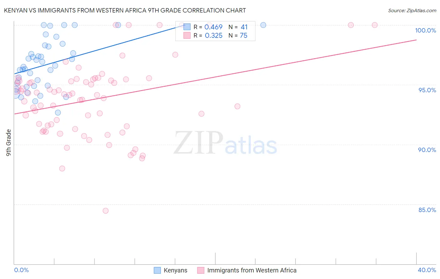 Kenyan vs Immigrants from Western Africa 9th Grade