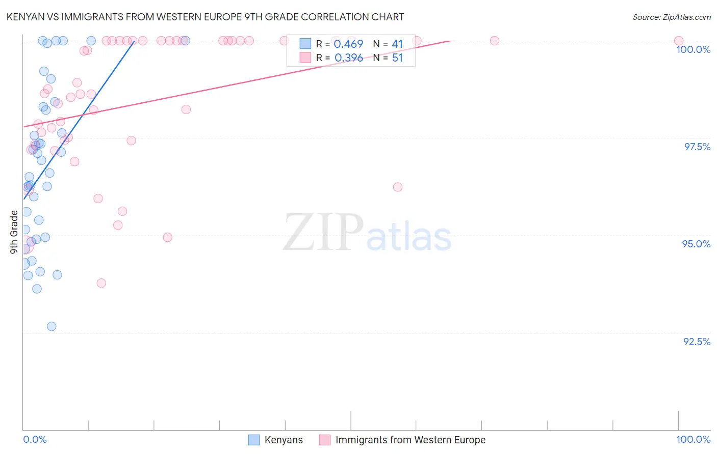 Kenyan vs Immigrants from Western Europe 9th Grade