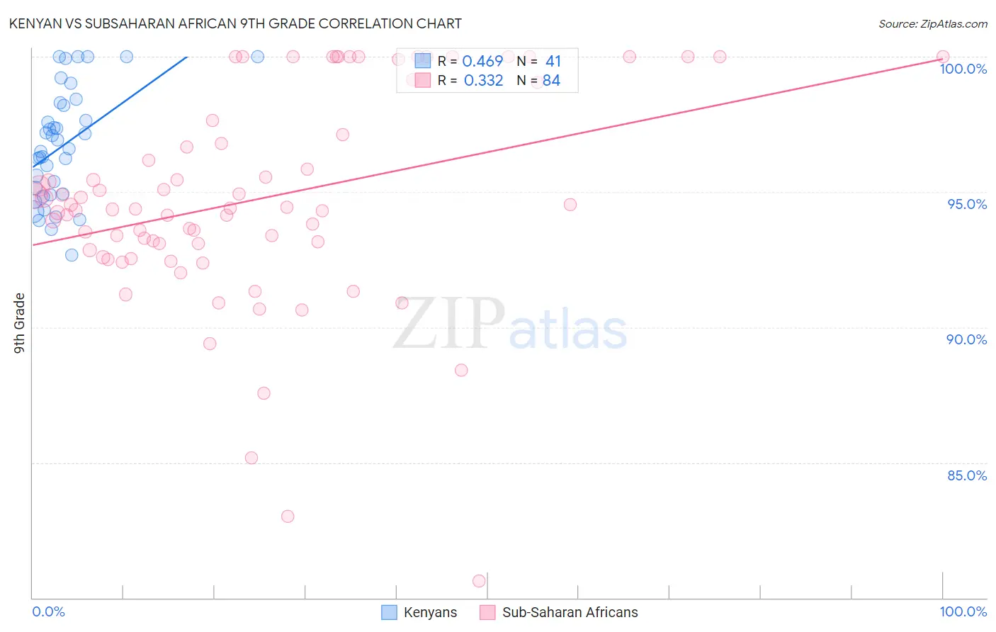 Kenyan vs Subsaharan African 9th Grade
