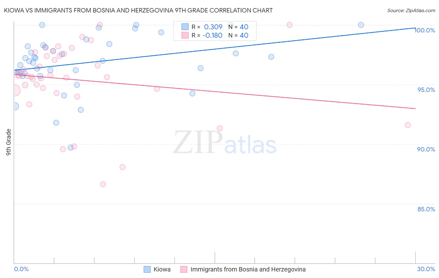 Kiowa vs Immigrants from Bosnia and Herzegovina 9th Grade