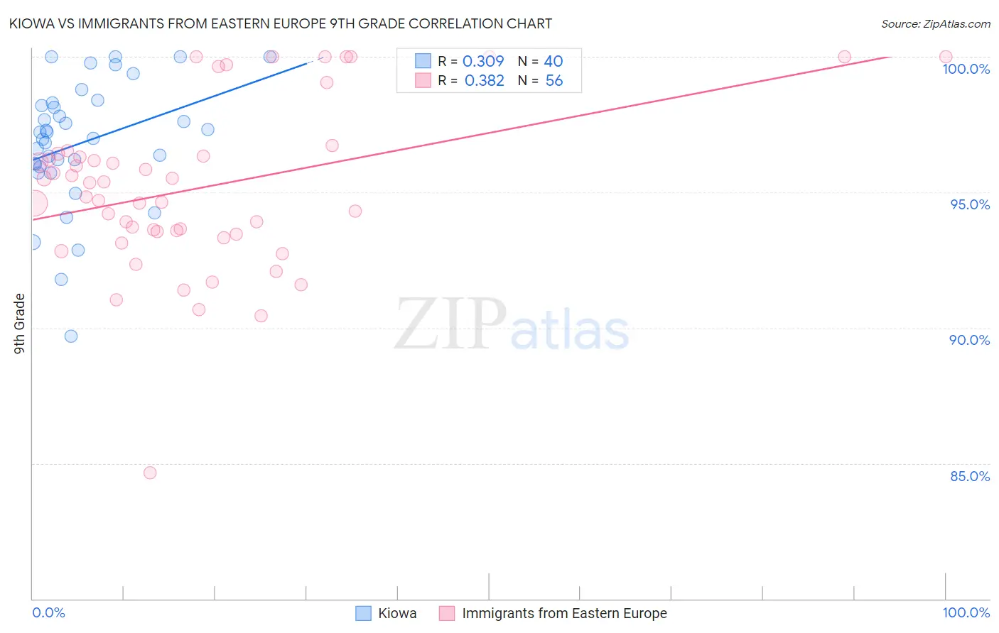 Kiowa vs Immigrants from Eastern Europe 9th Grade