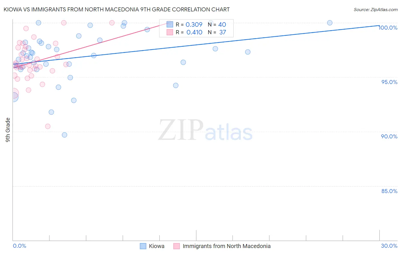 Kiowa vs Immigrants from North Macedonia 9th Grade