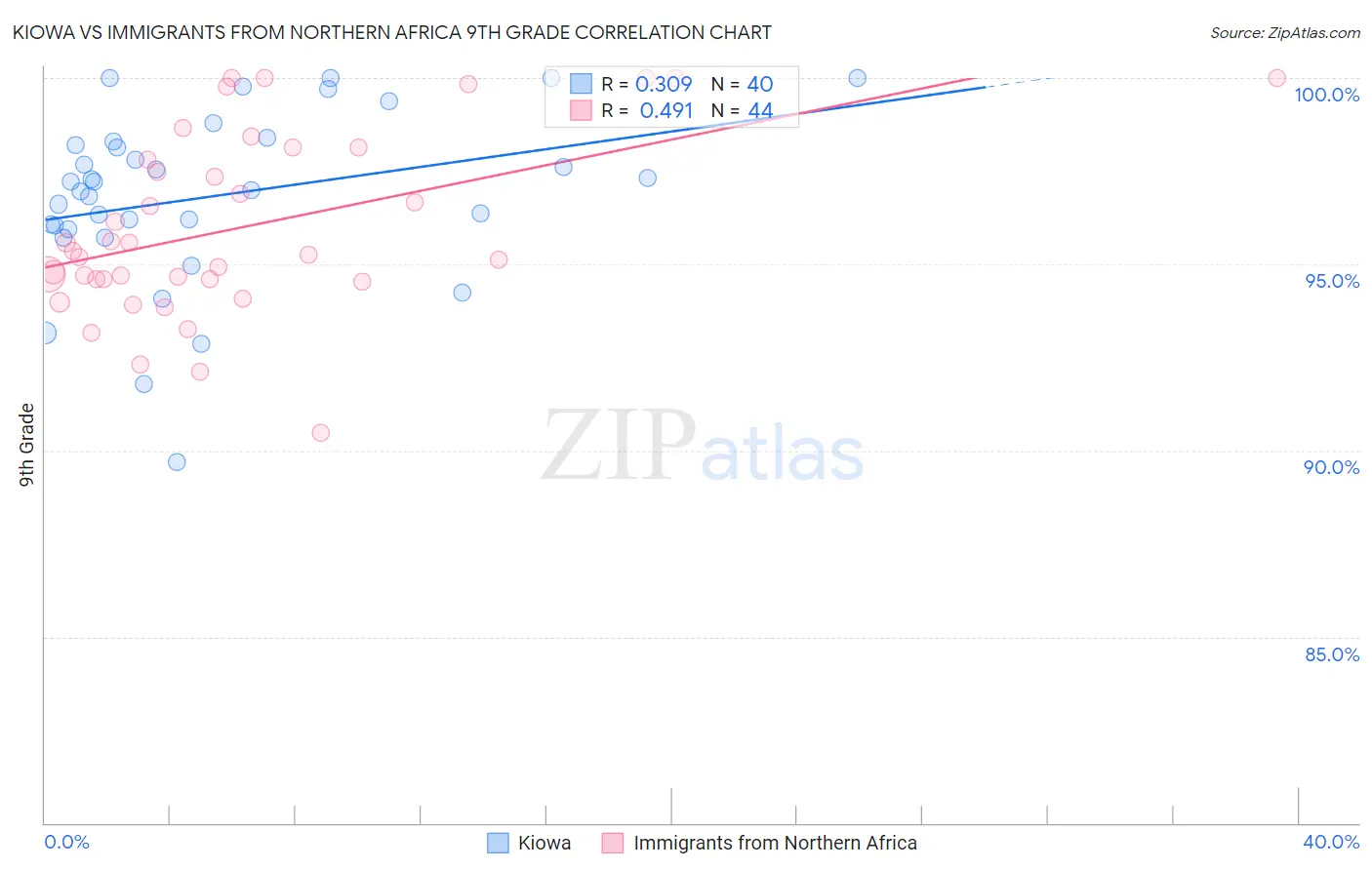 Kiowa vs Immigrants from Northern Africa 9th Grade