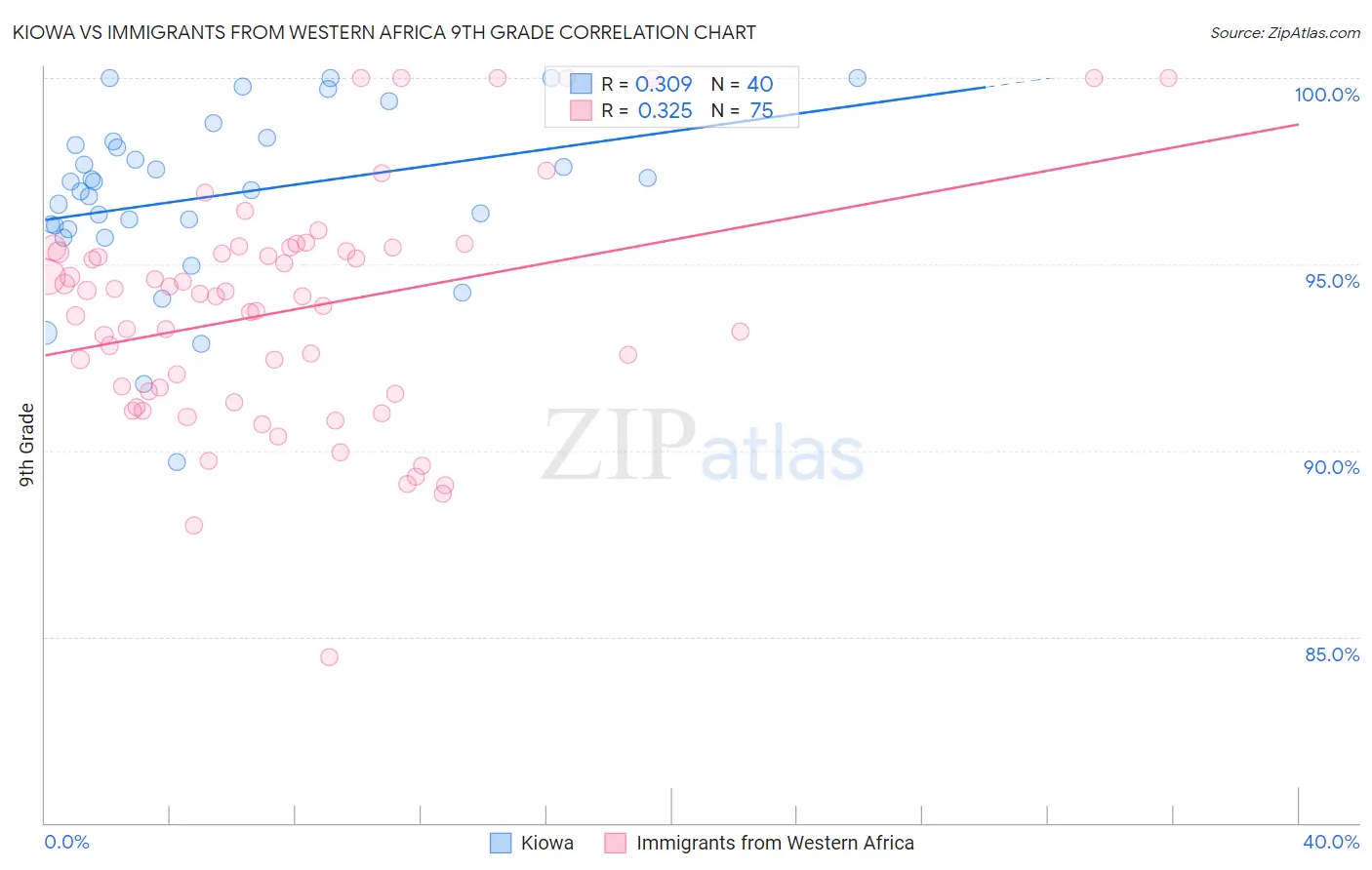 Kiowa vs Immigrants from Western Africa 9th Grade