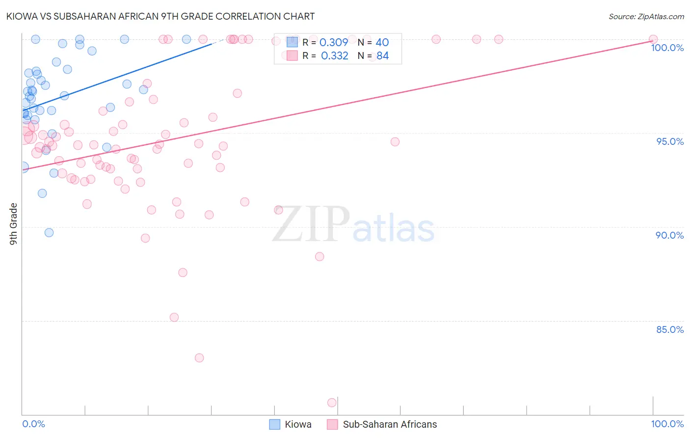 Kiowa vs Subsaharan African 9th Grade