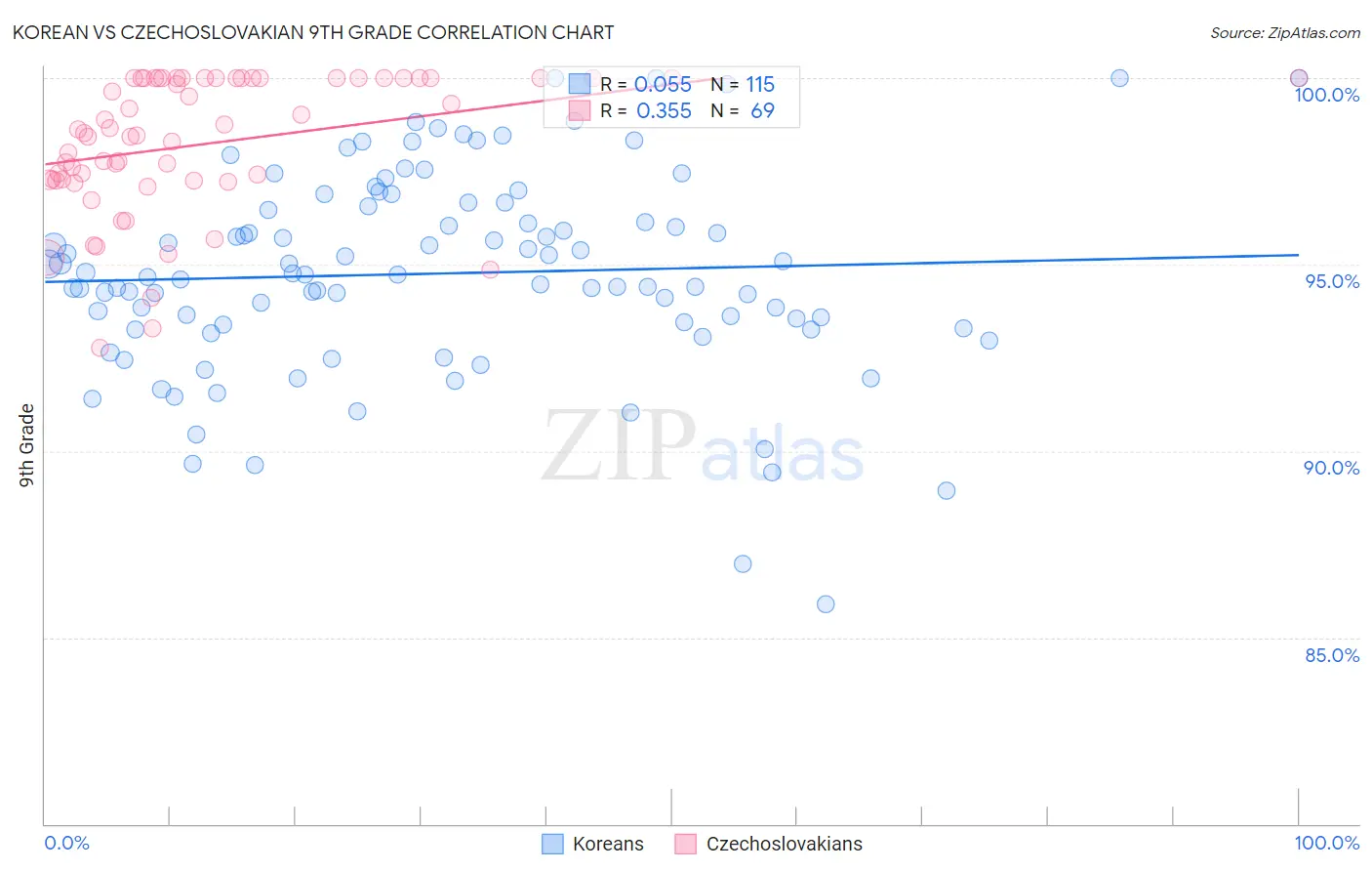 Korean vs Czechoslovakian 9th Grade