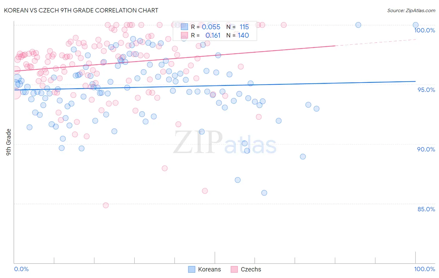 Korean vs Czech 9th Grade
