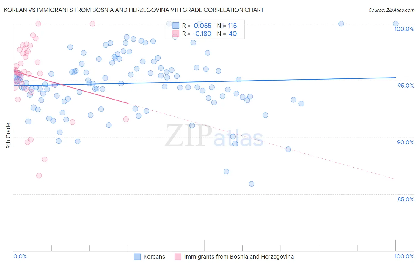 Korean vs Immigrants from Bosnia and Herzegovina 9th Grade