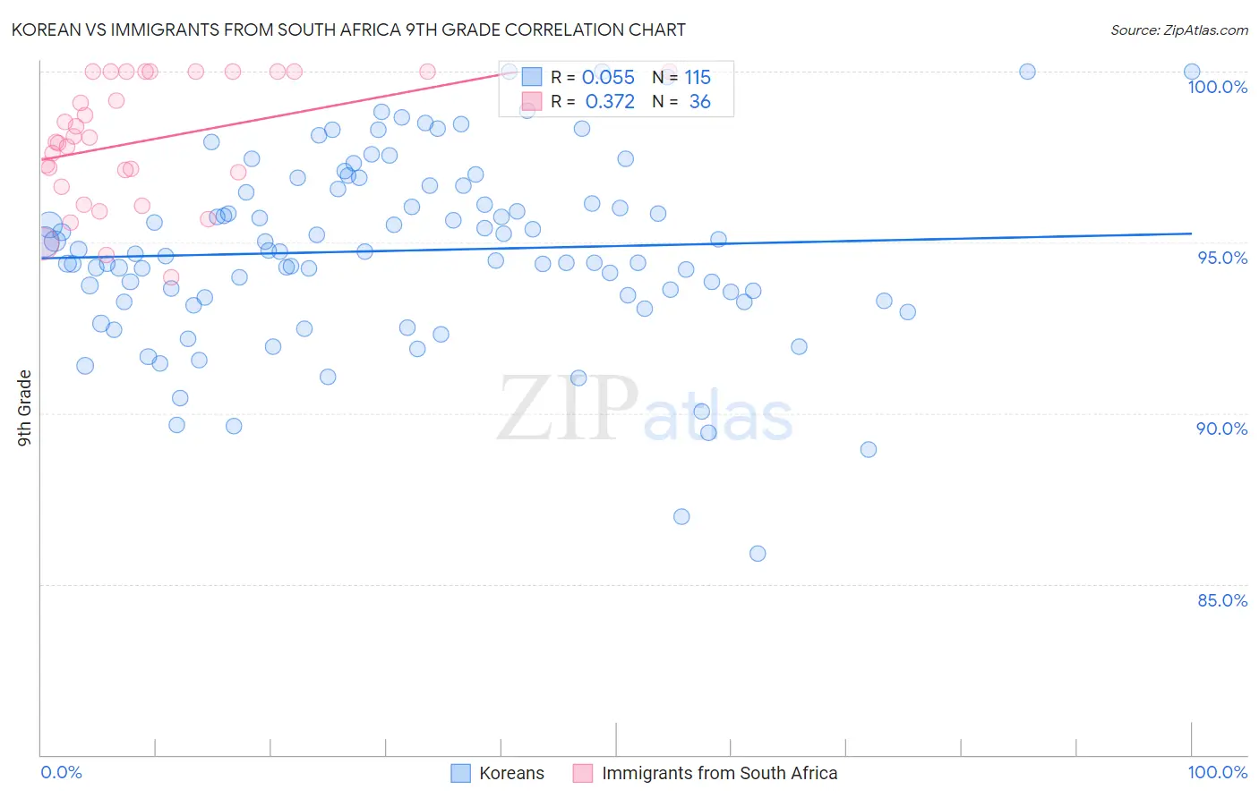 Korean vs Immigrants from South Africa 9th Grade