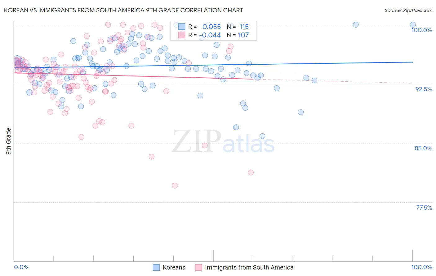 Korean vs Immigrants from South America 9th Grade