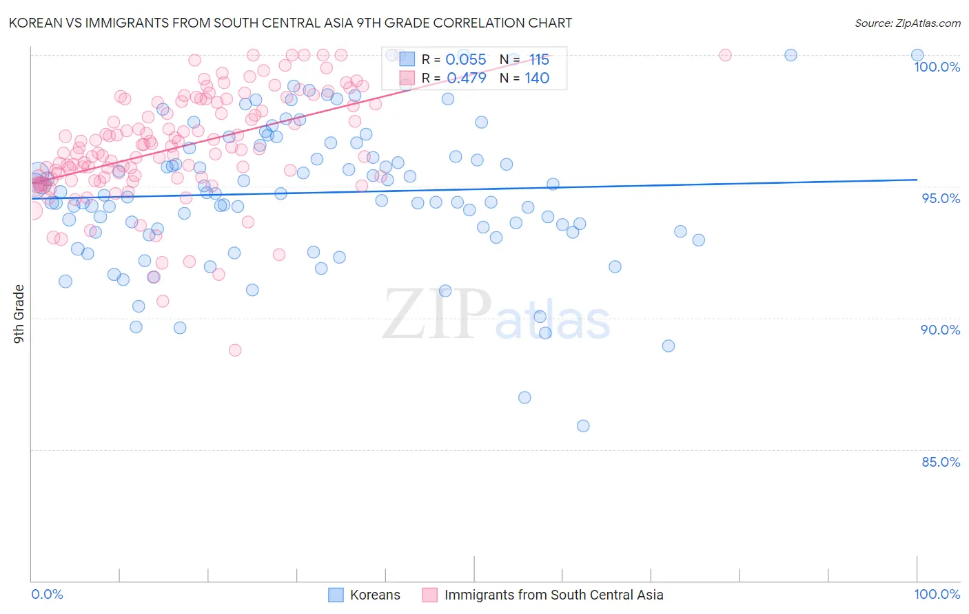 Korean vs Immigrants from South Central Asia 9th Grade