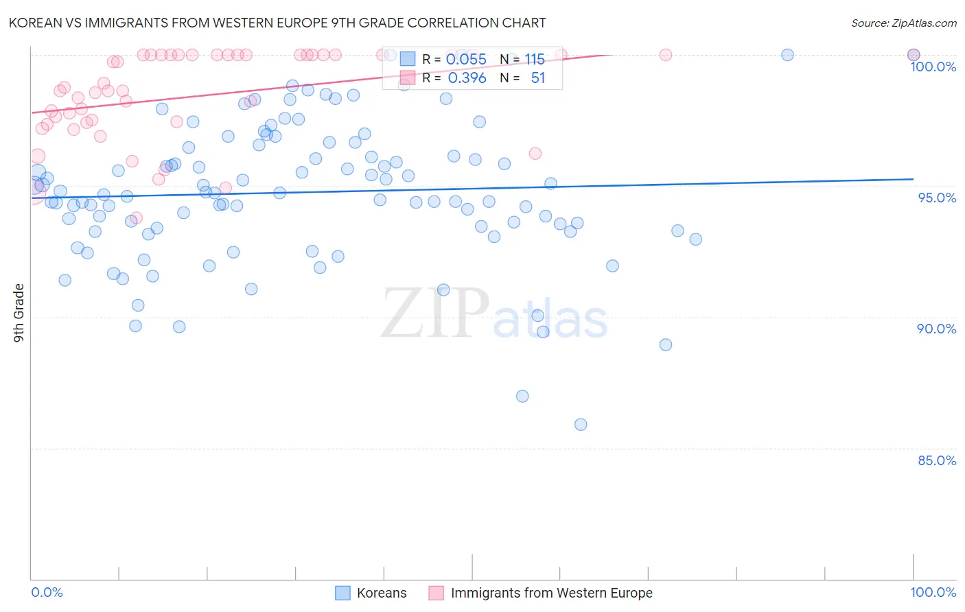 Korean vs Immigrants from Western Europe 9th Grade