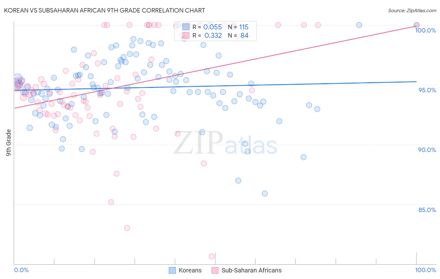 Korean vs Subsaharan African 9th Grade