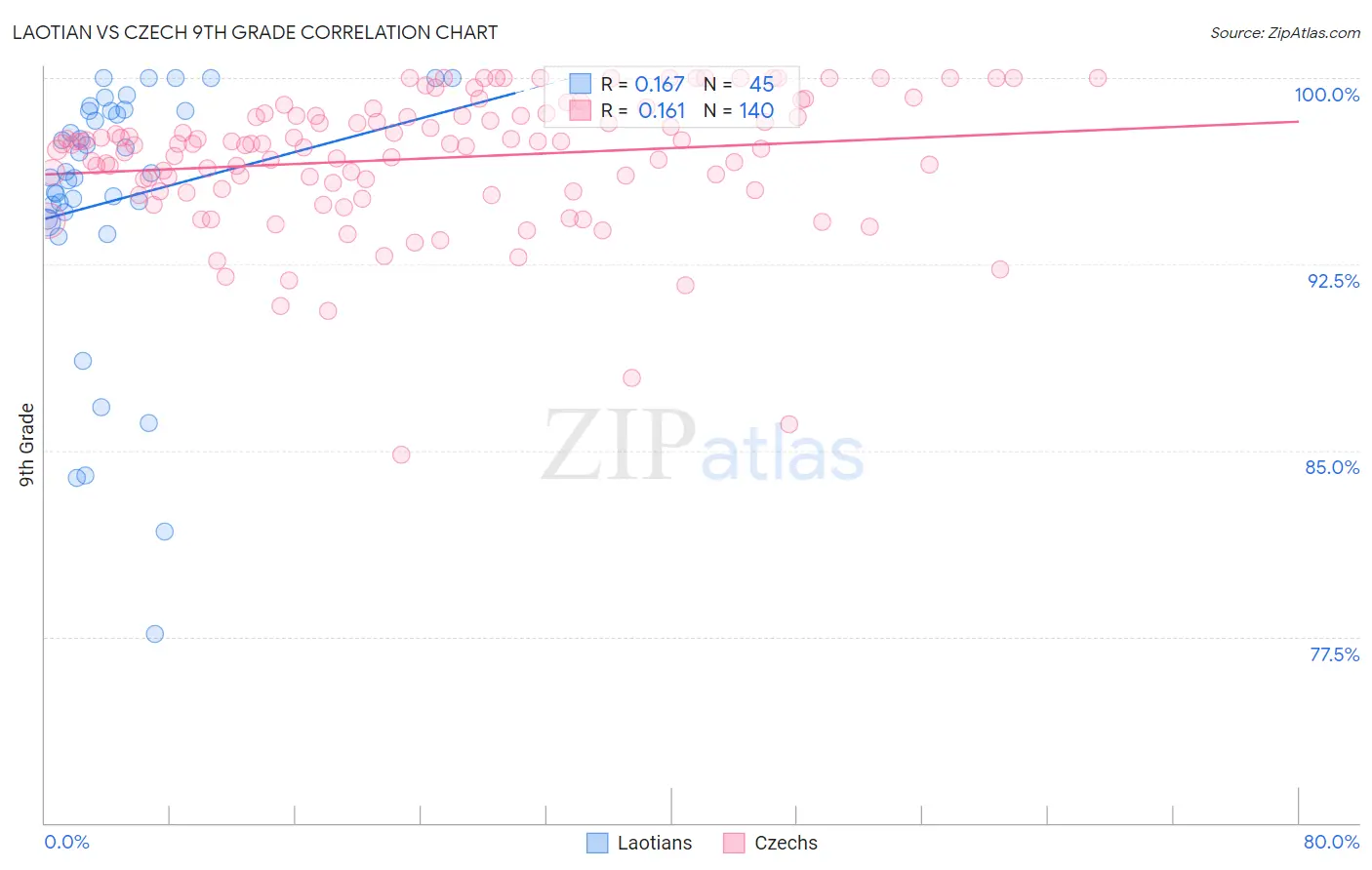 Laotian vs Czech 9th Grade