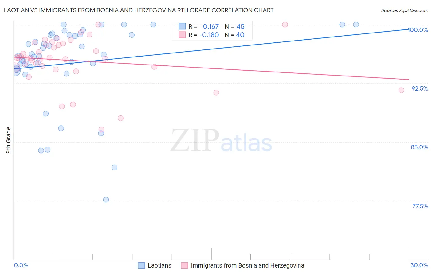 Laotian vs Immigrants from Bosnia and Herzegovina 9th Grade