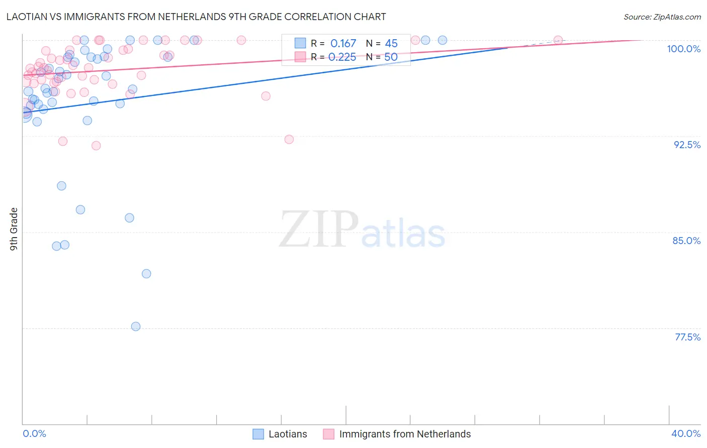 Laotian vs Immigrants from Netherlands 9th Grade