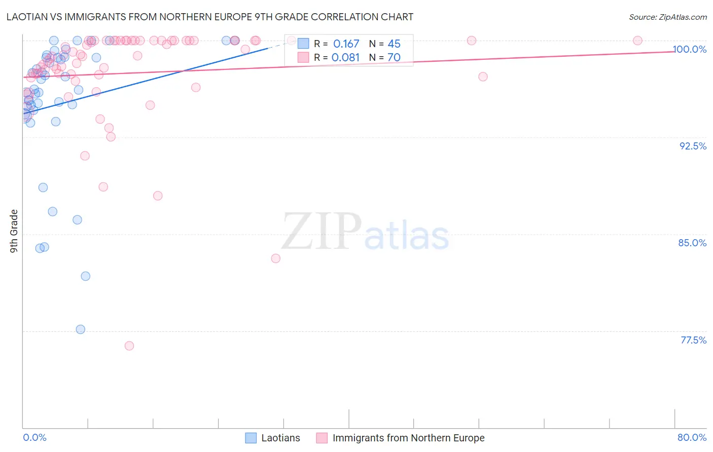 Laotian vs Immigrants from Northern Europe 9th Grade