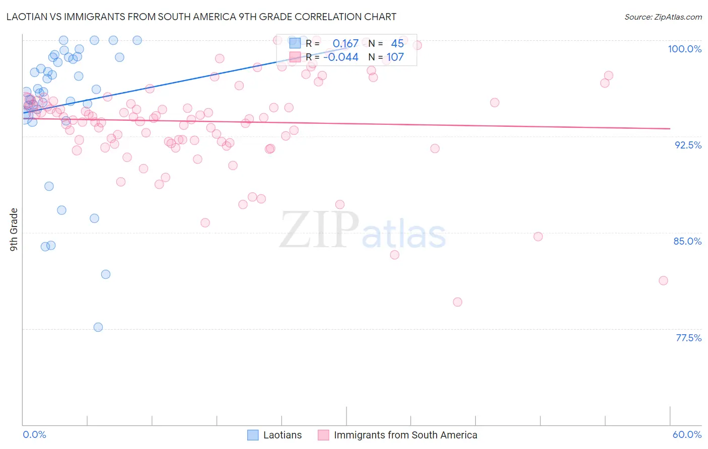 Laotian vs Immigrants from South America 9th Grade