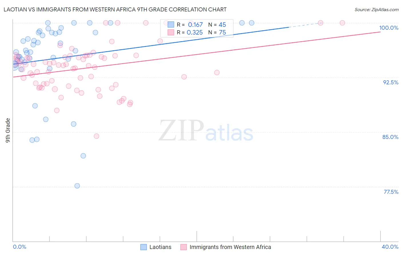 Laotian vs Immigrants from Western Africa 9th Grade