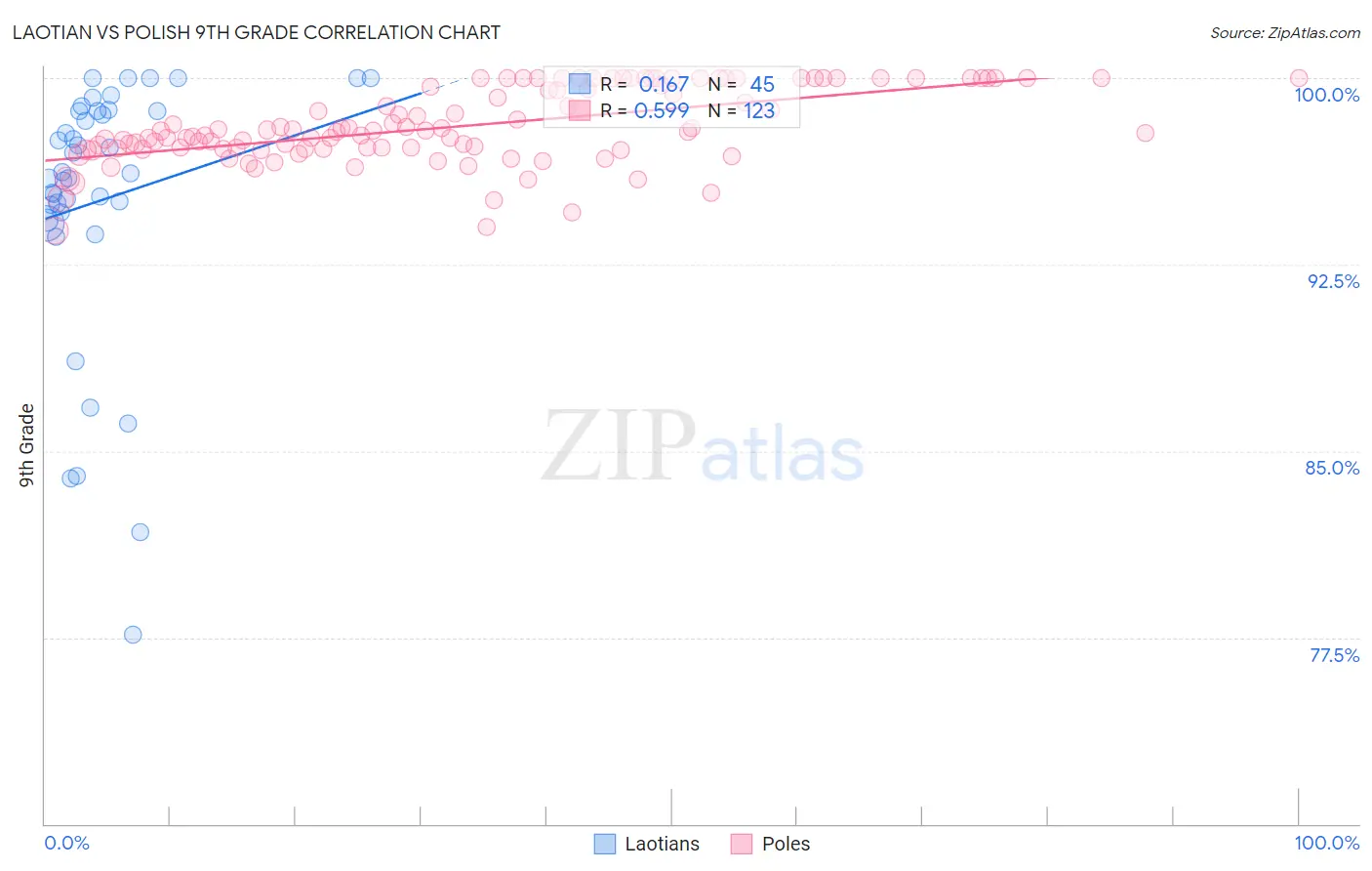 Laotian vs Polish 9th Grade