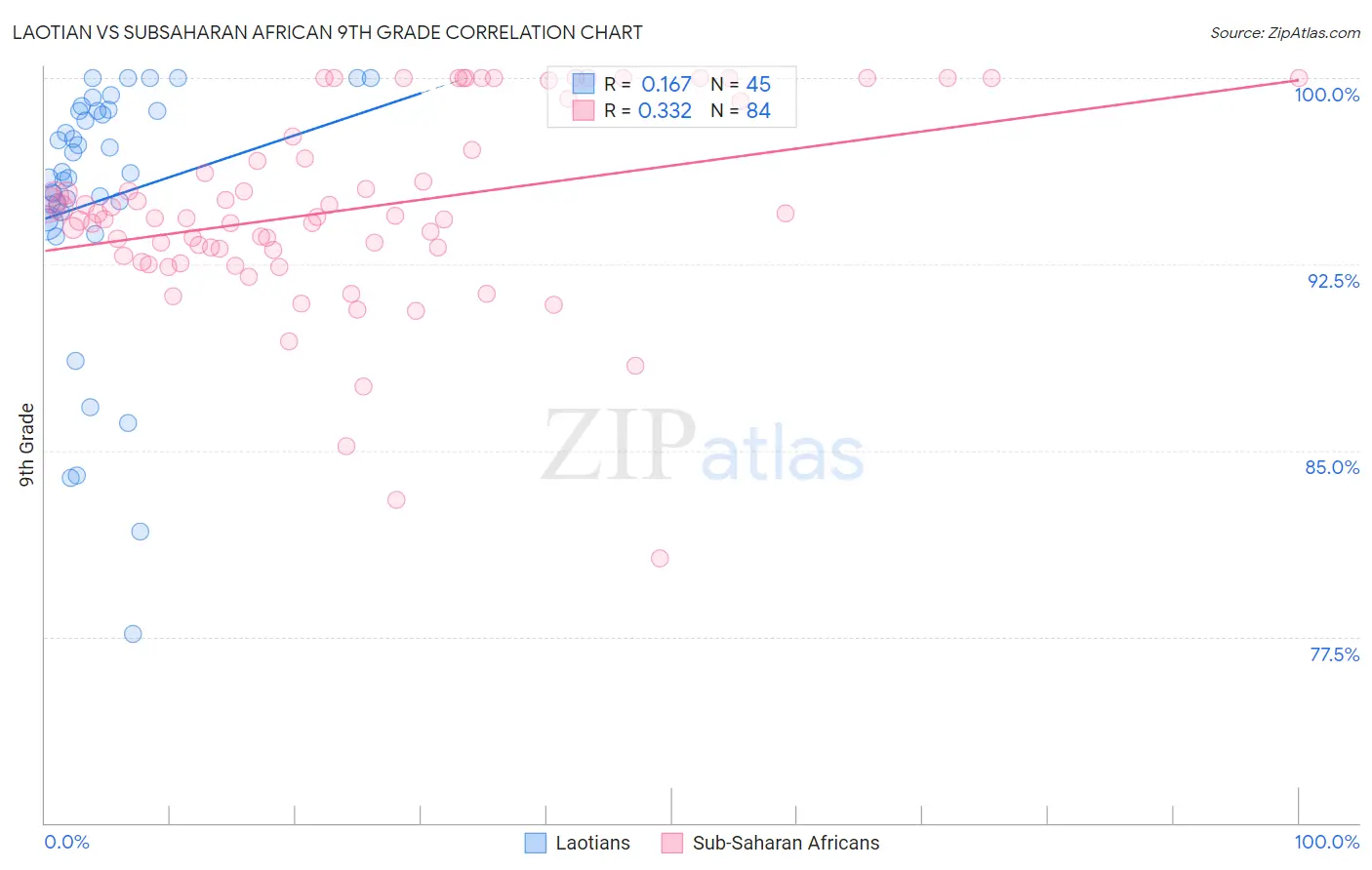 Laotian vs Subsaharan African 9th Grade