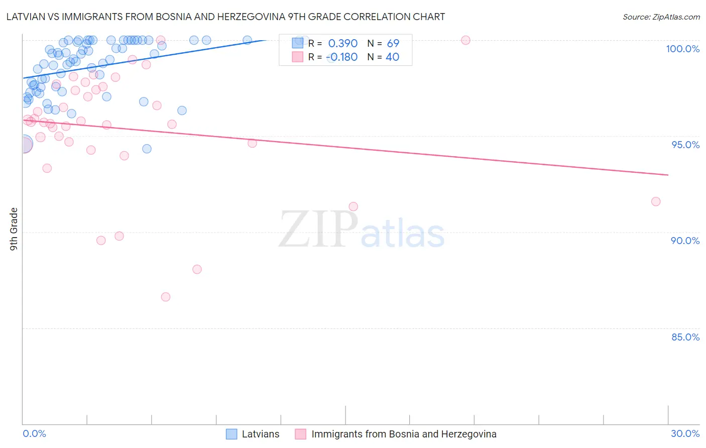 Latvian vs Immigrants from Bosnia and Herzegovina 9th Grade