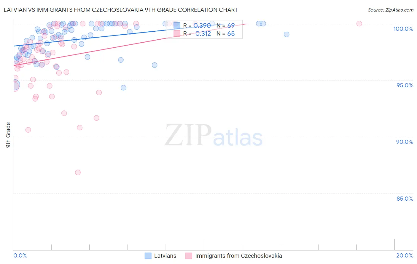 Latvian vs Immigrants from Czechoslovakia 9th Grade
