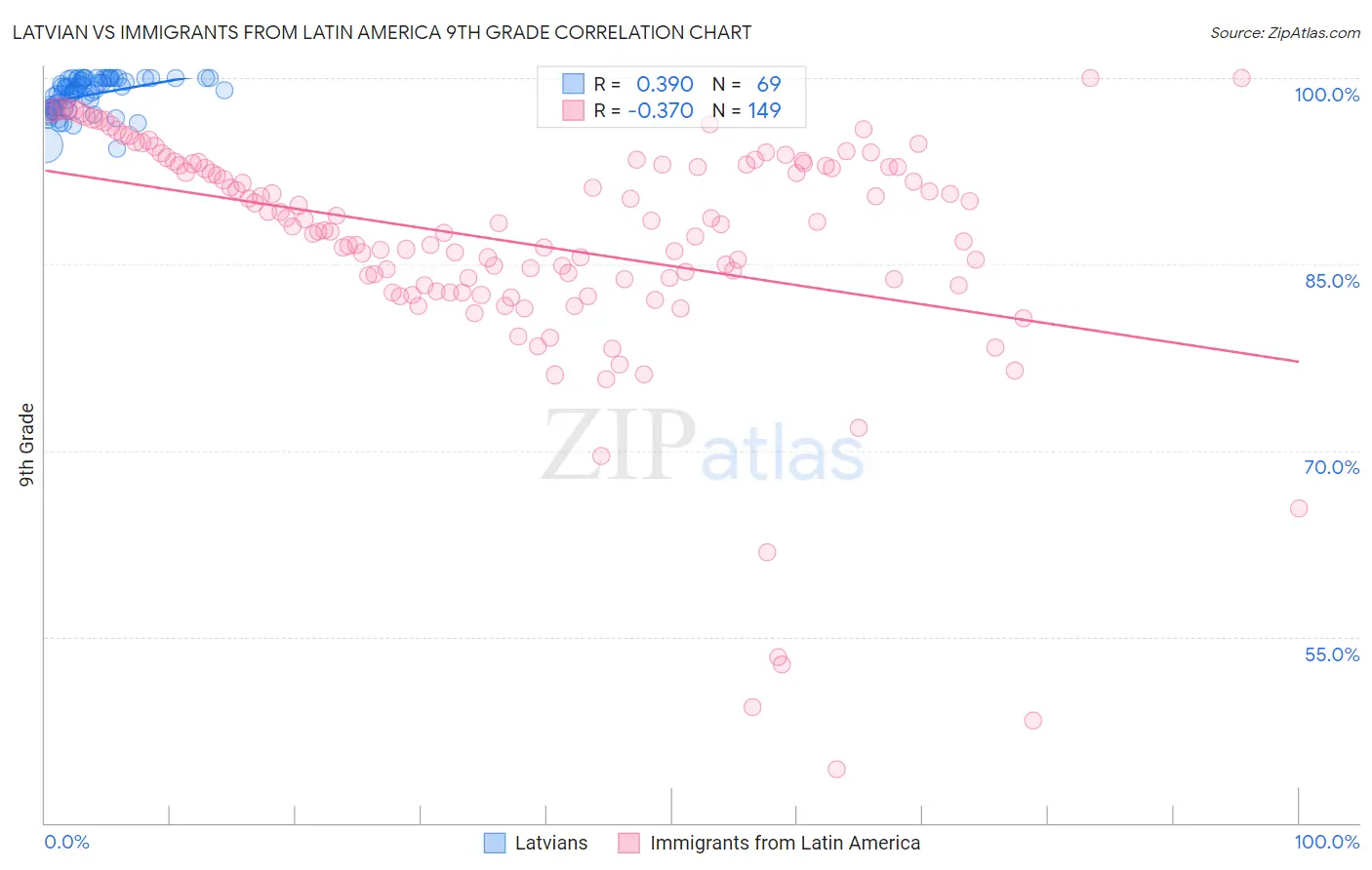 Latvian vs Immigrants from Latin America 9th Grade