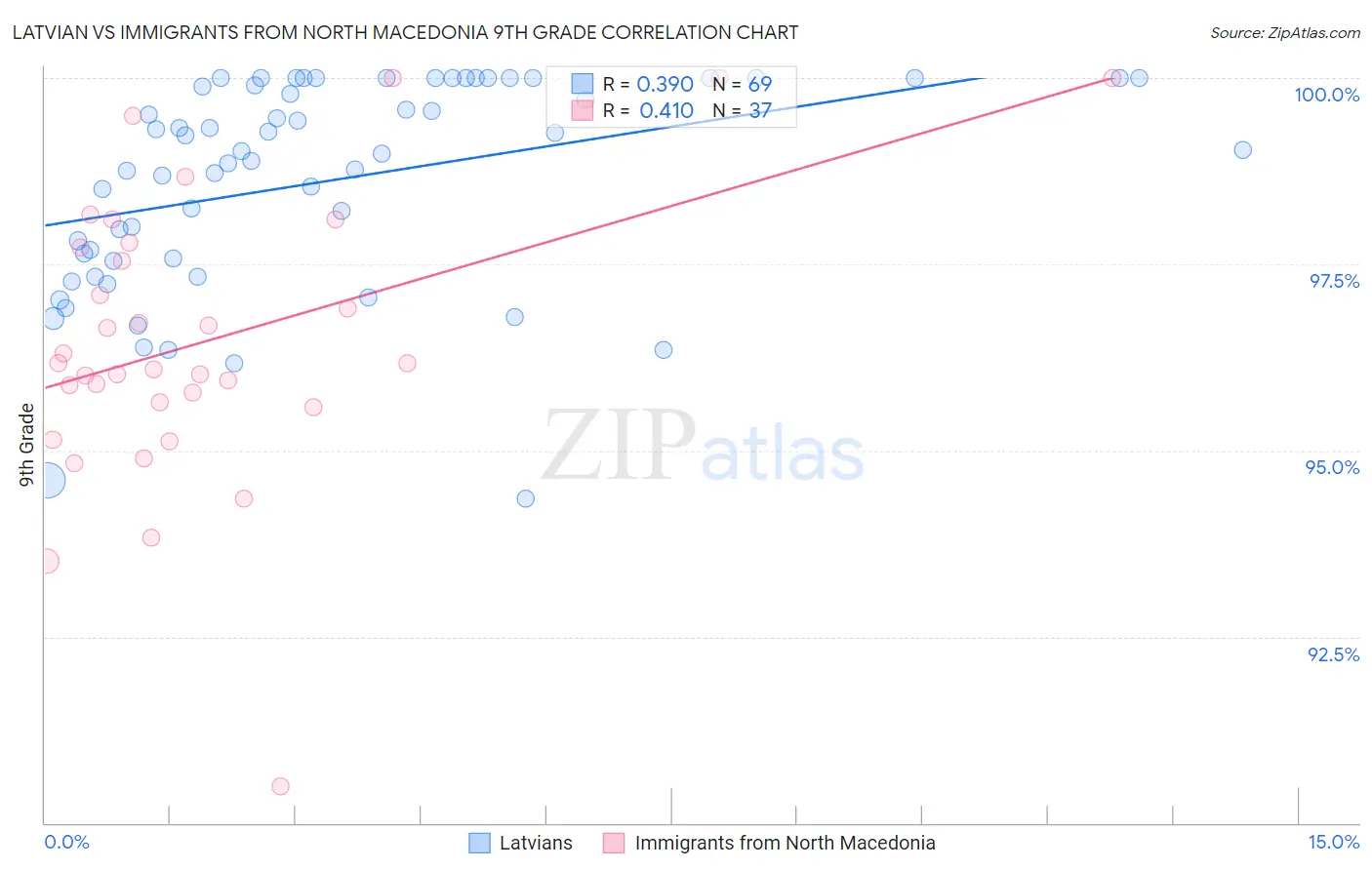 Latvian vs Immigrants from North Macedonia 9th Grade