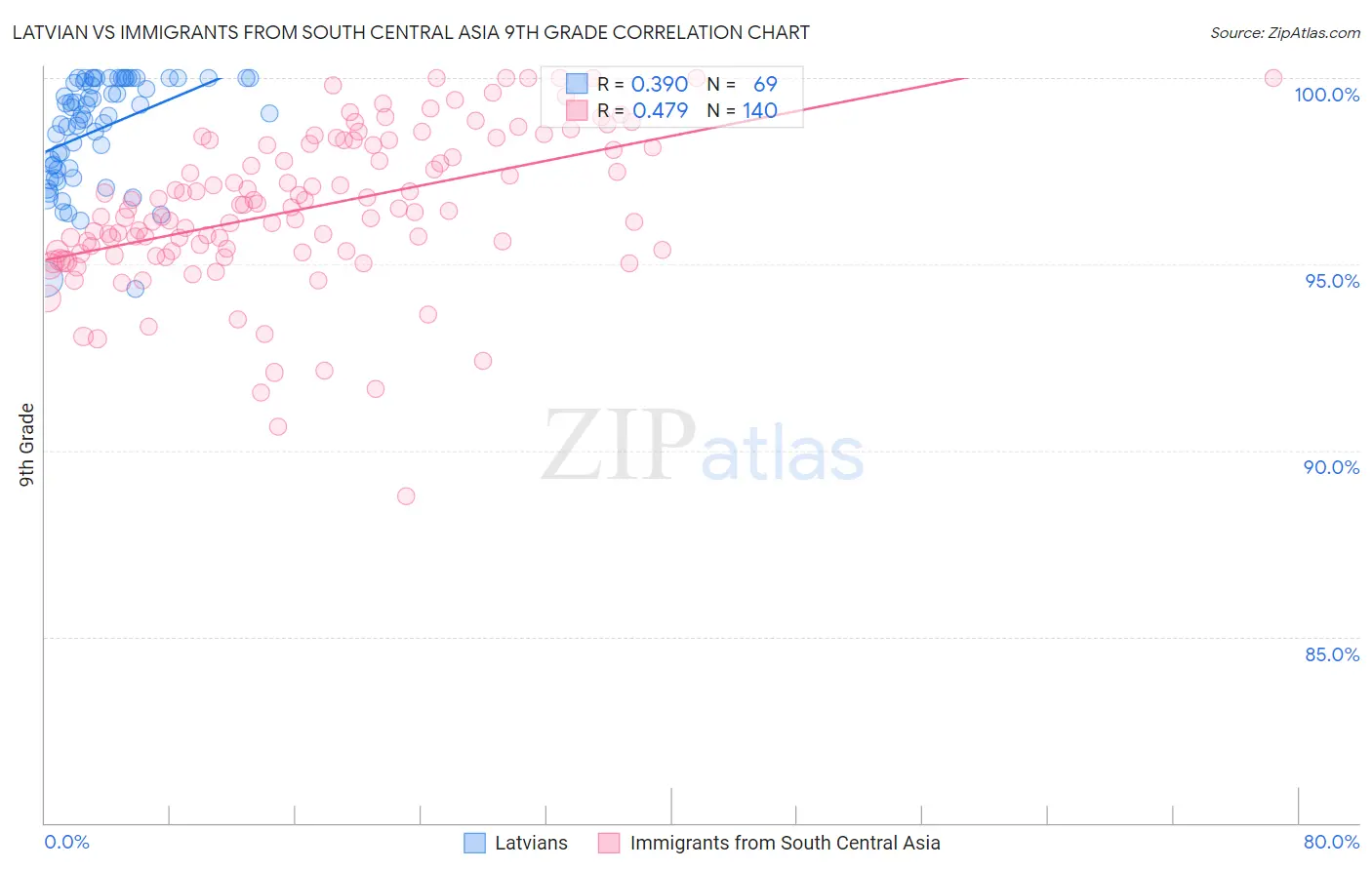 Latvian vs Immigrants from South Central Asia 9th Grade
