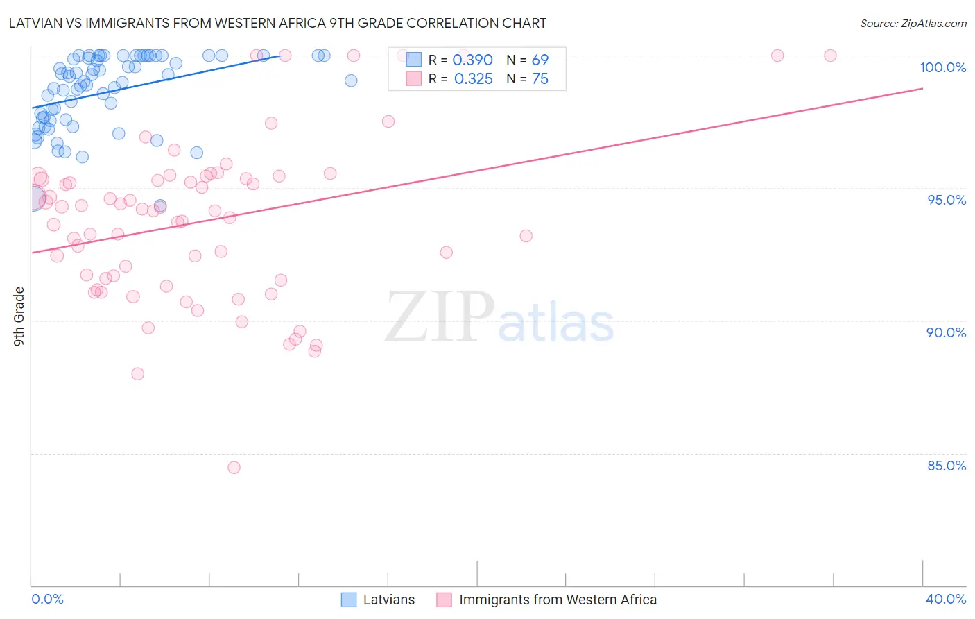 Latvian vs Immigrants from Western Africa 9th Grade