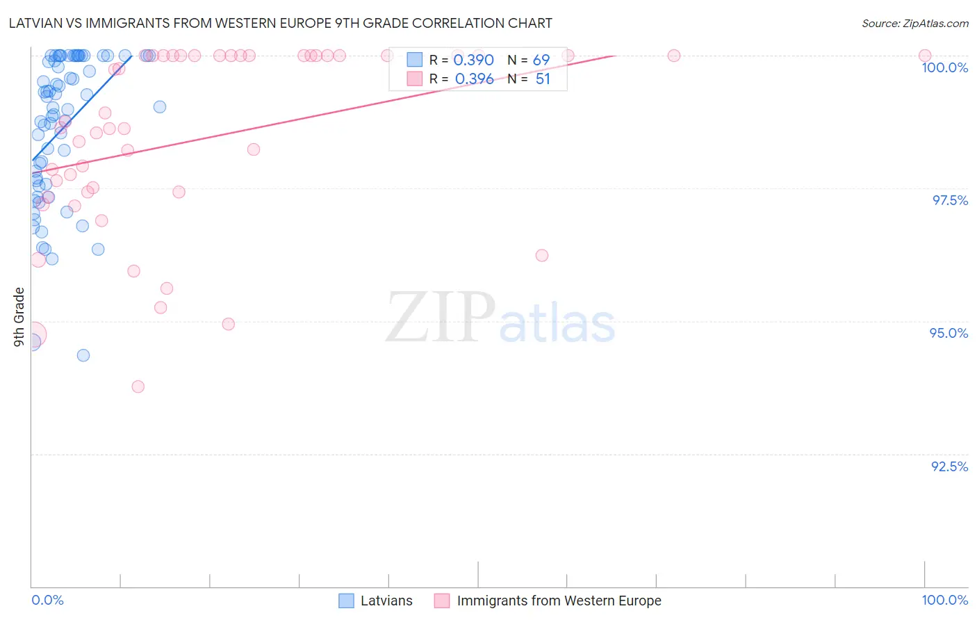 Latvian vs Immigrants from Western Europe 9th Grade