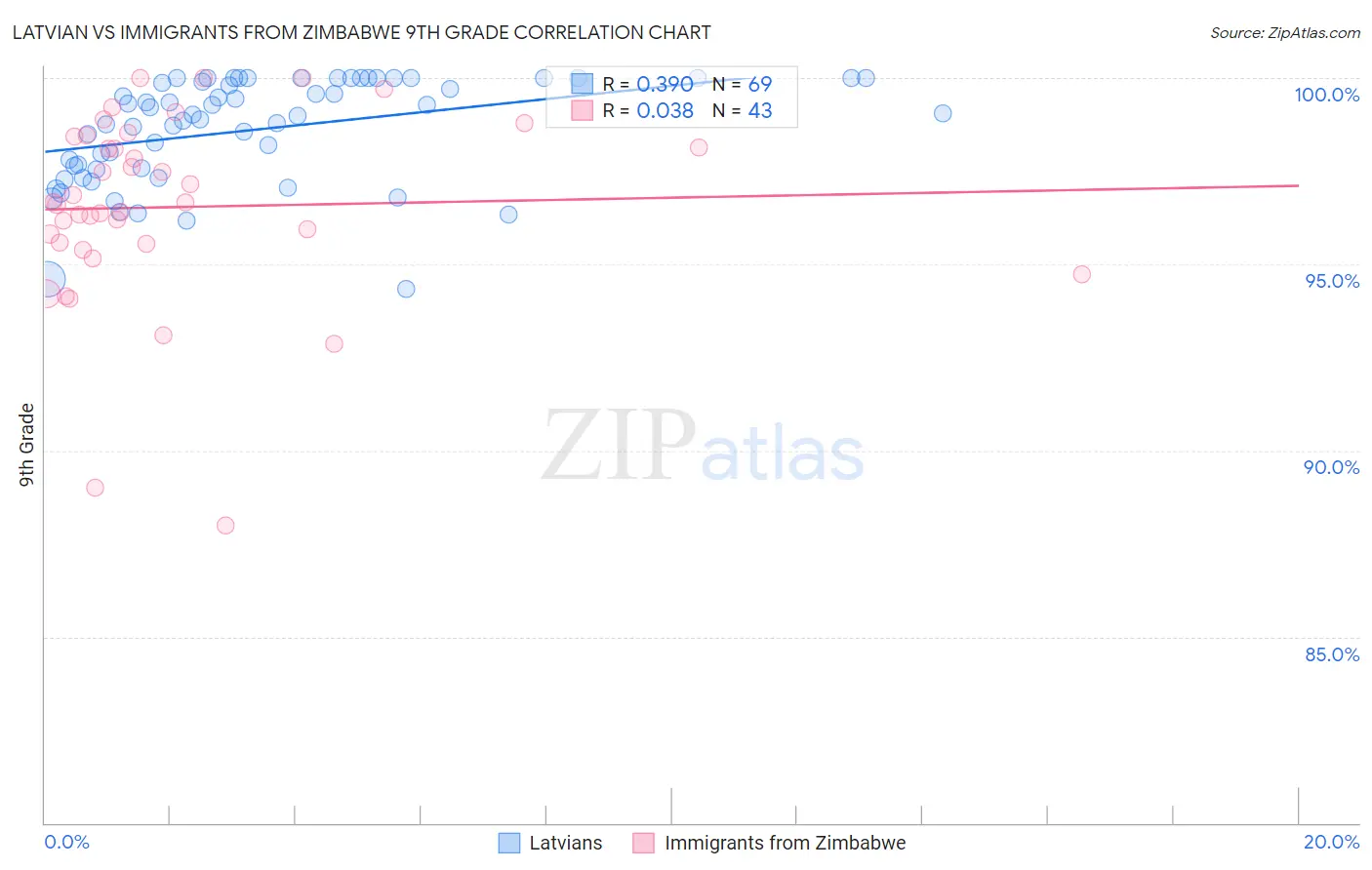 Latvian vs Immigrants from Zimbabwe 9th Grade