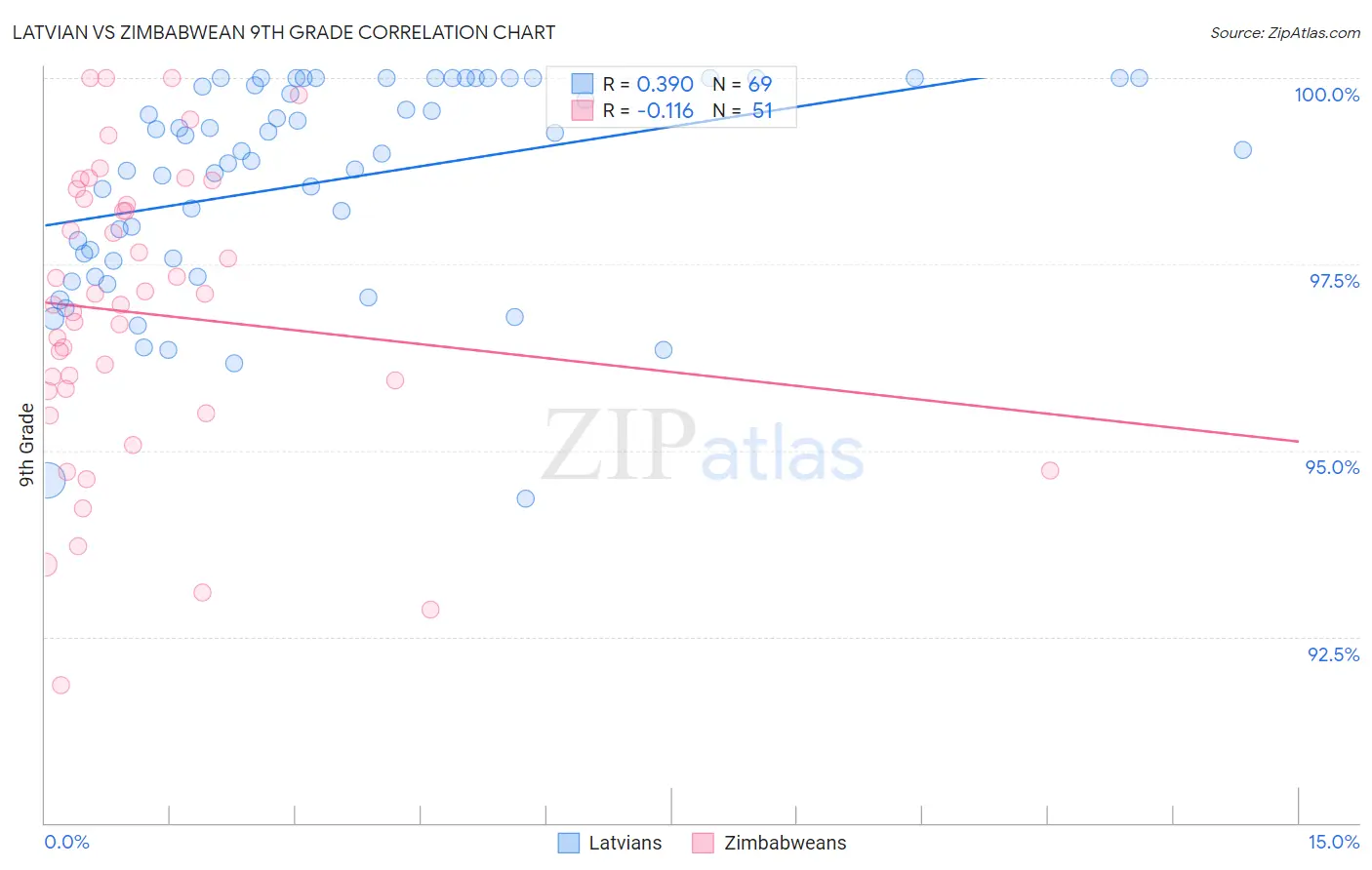 Latvian vs Zimbabwean 9th Grade