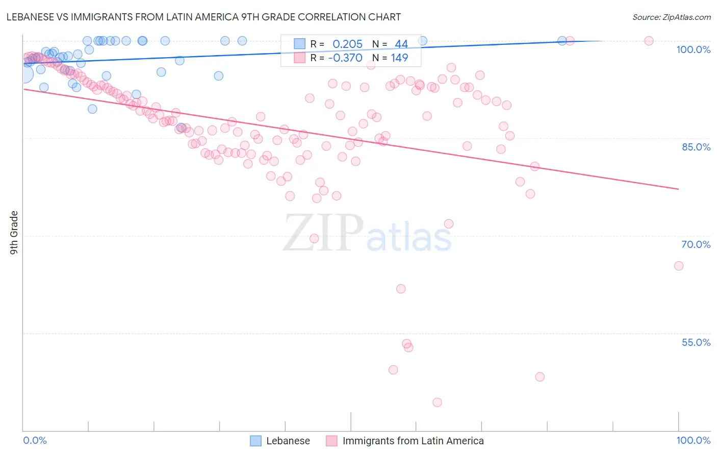 Lebanese vs Immigrants from Latin America 9th Grade