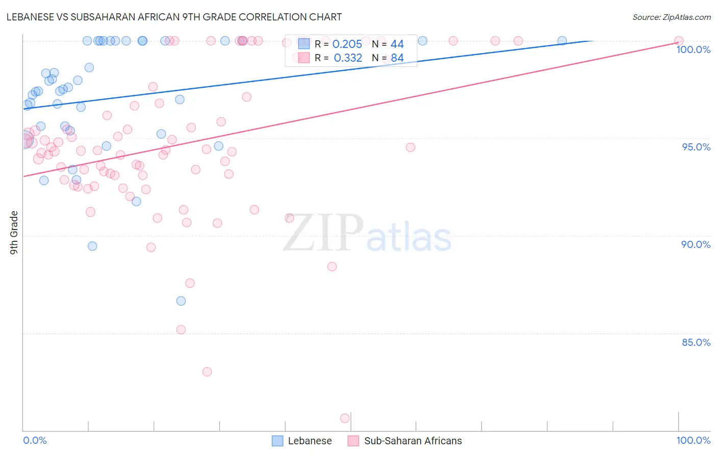 Lebanese vs Subsaharan African 9th Grade