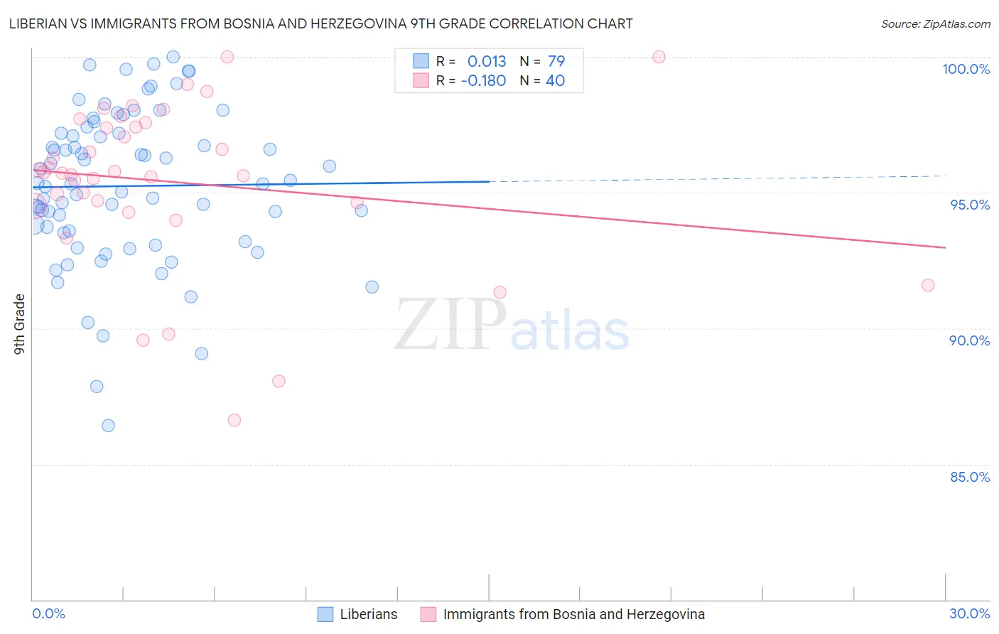 Liberian vs Immigrants from Bosnia and Herzegovina 9th Grade