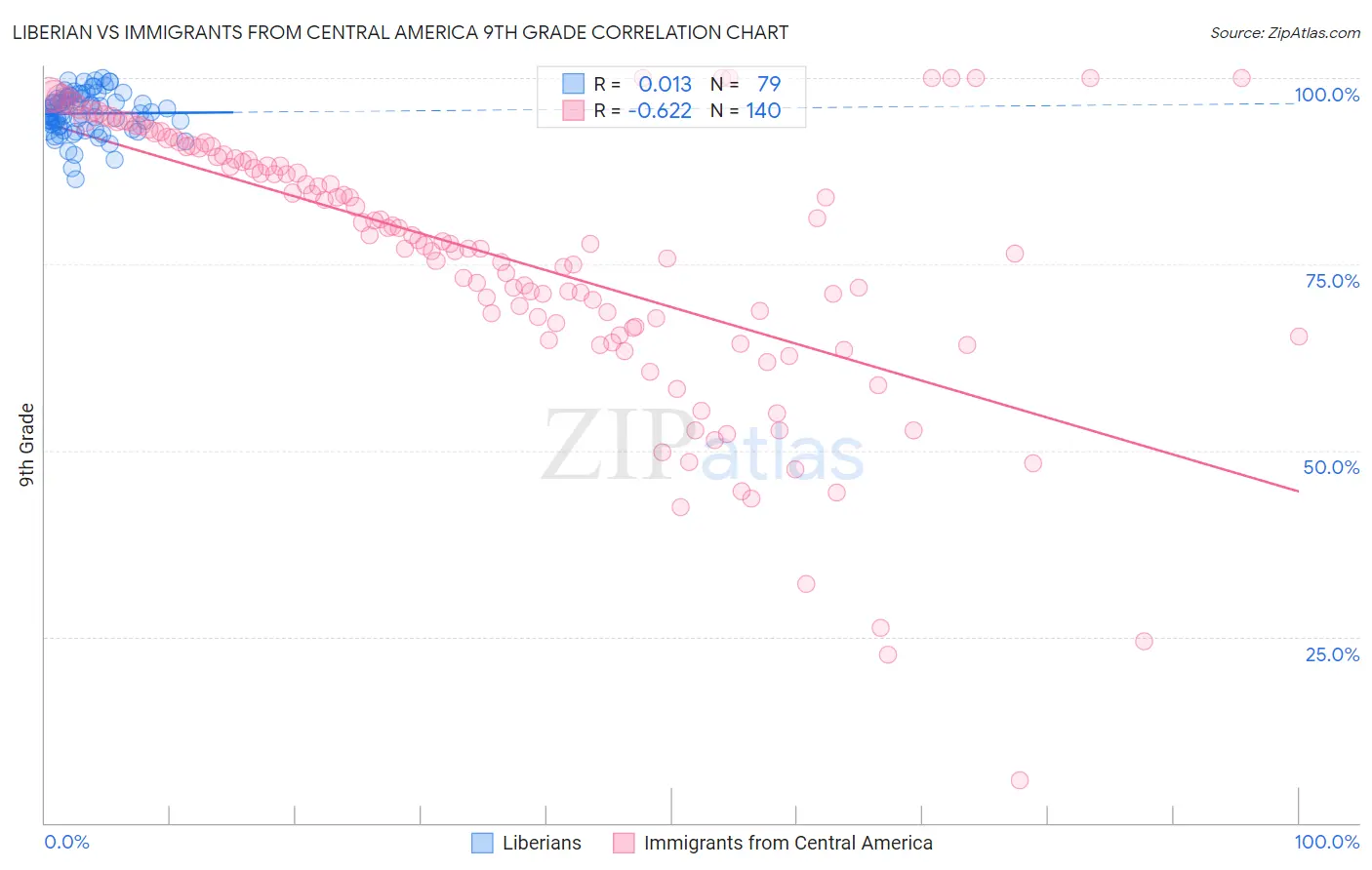 Liberian vs Immigrants from Central America 9th Grade