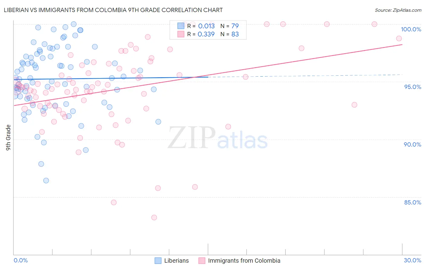 Liberian vs Immigrants from Colombia 9th Grade