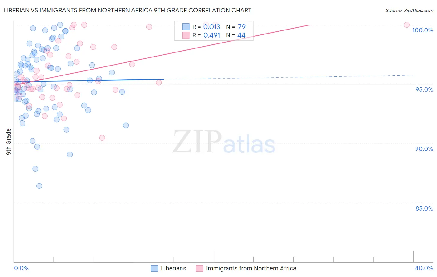 Liberian vs Immigrants from Northern Africa 9th Grade