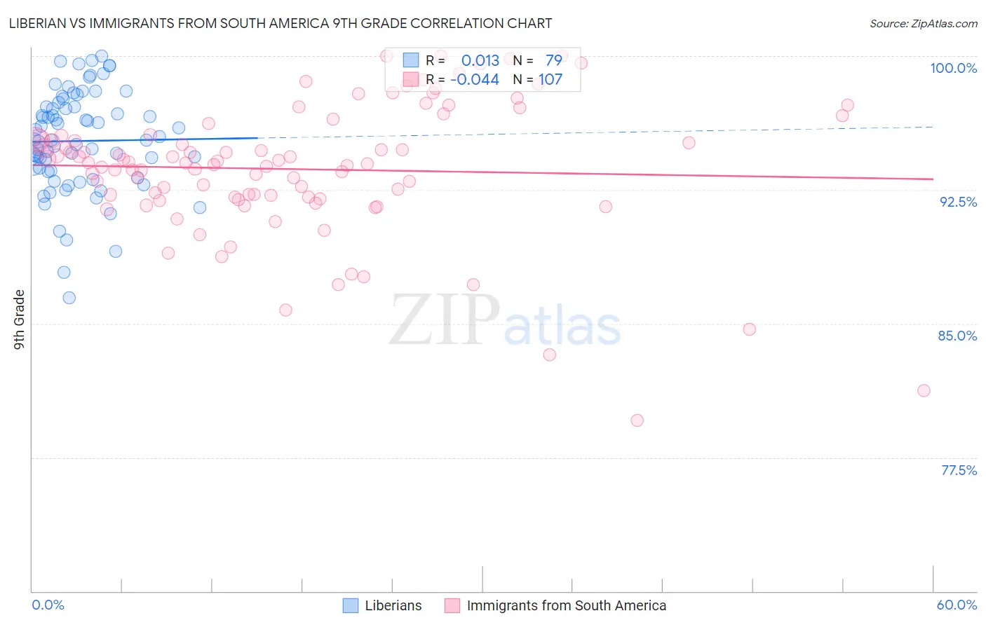 Liberian vs Immigrants from South America 9th Grade