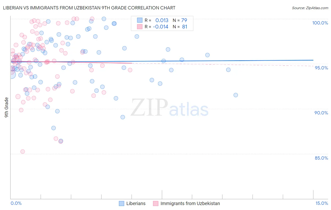 Liberian vs Immigrants from Uzbekistan 9th Grade