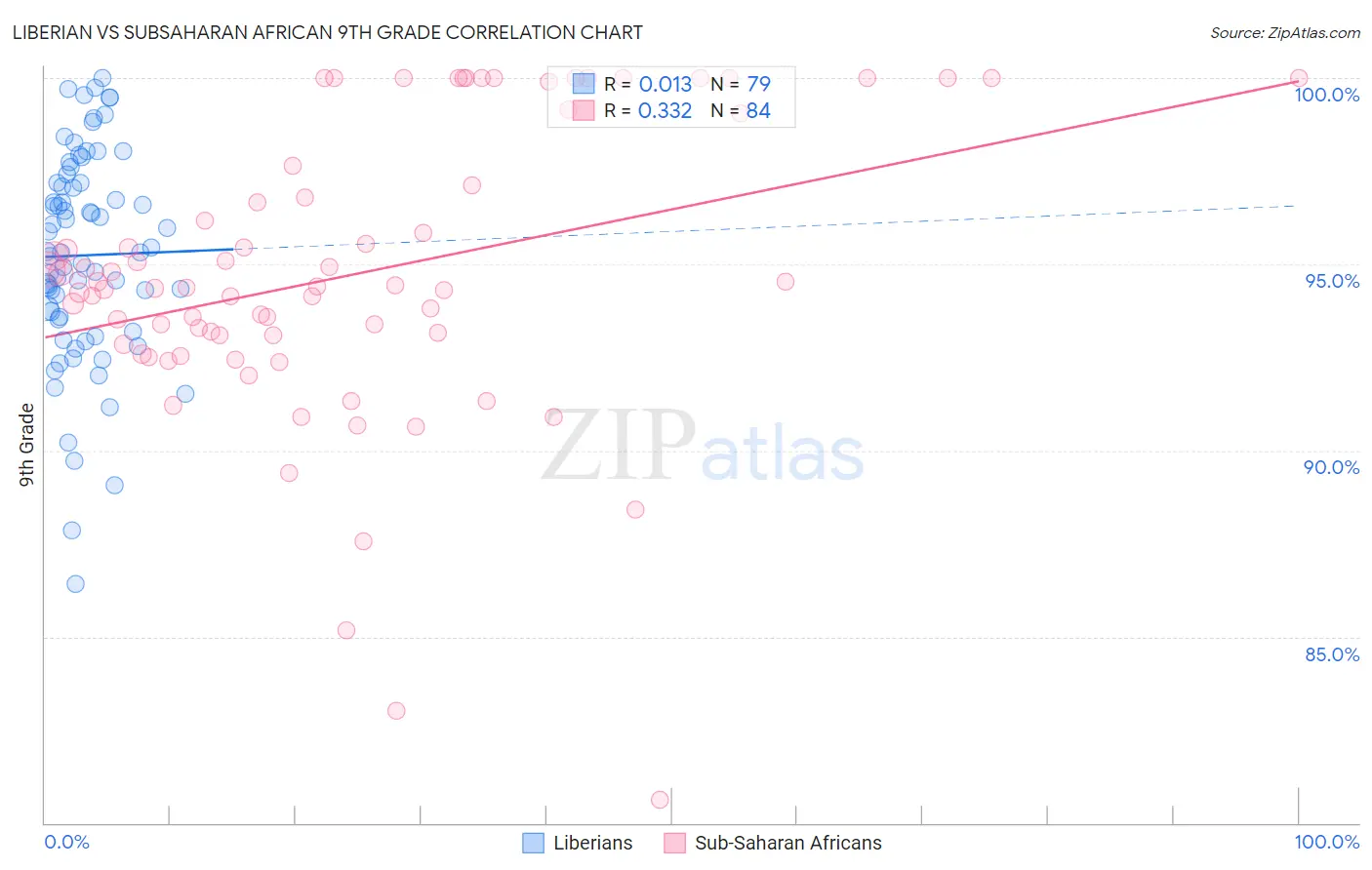 Liberian vs Subsaharan African 9th Grade