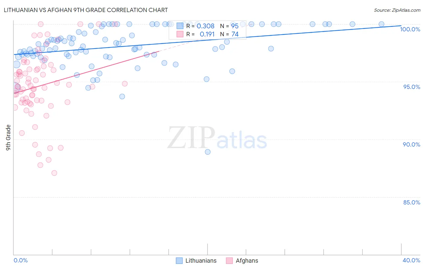 Lithuanian vs Afghan 9th Grade