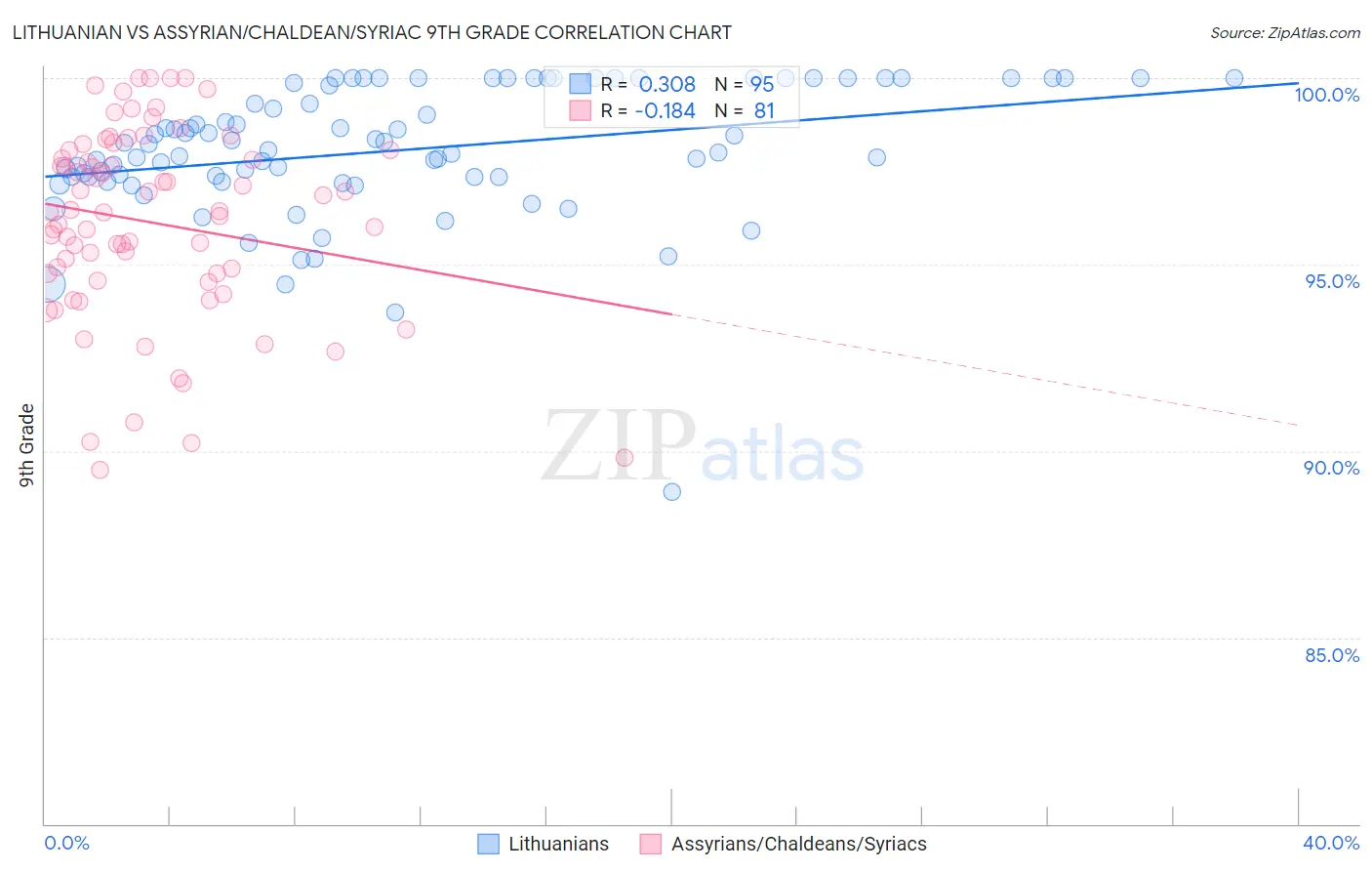 Lithuanian vs Assyrian/Chaldean/Syriac 9th Grade